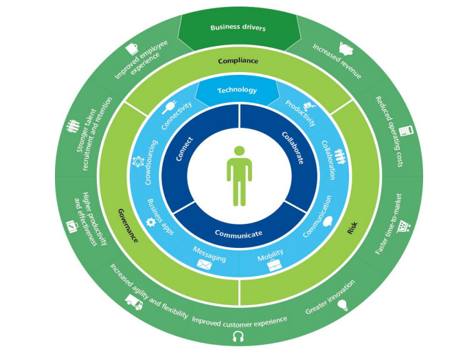 xu hướng dẫn đến sự ra đời của không gian làm việc số